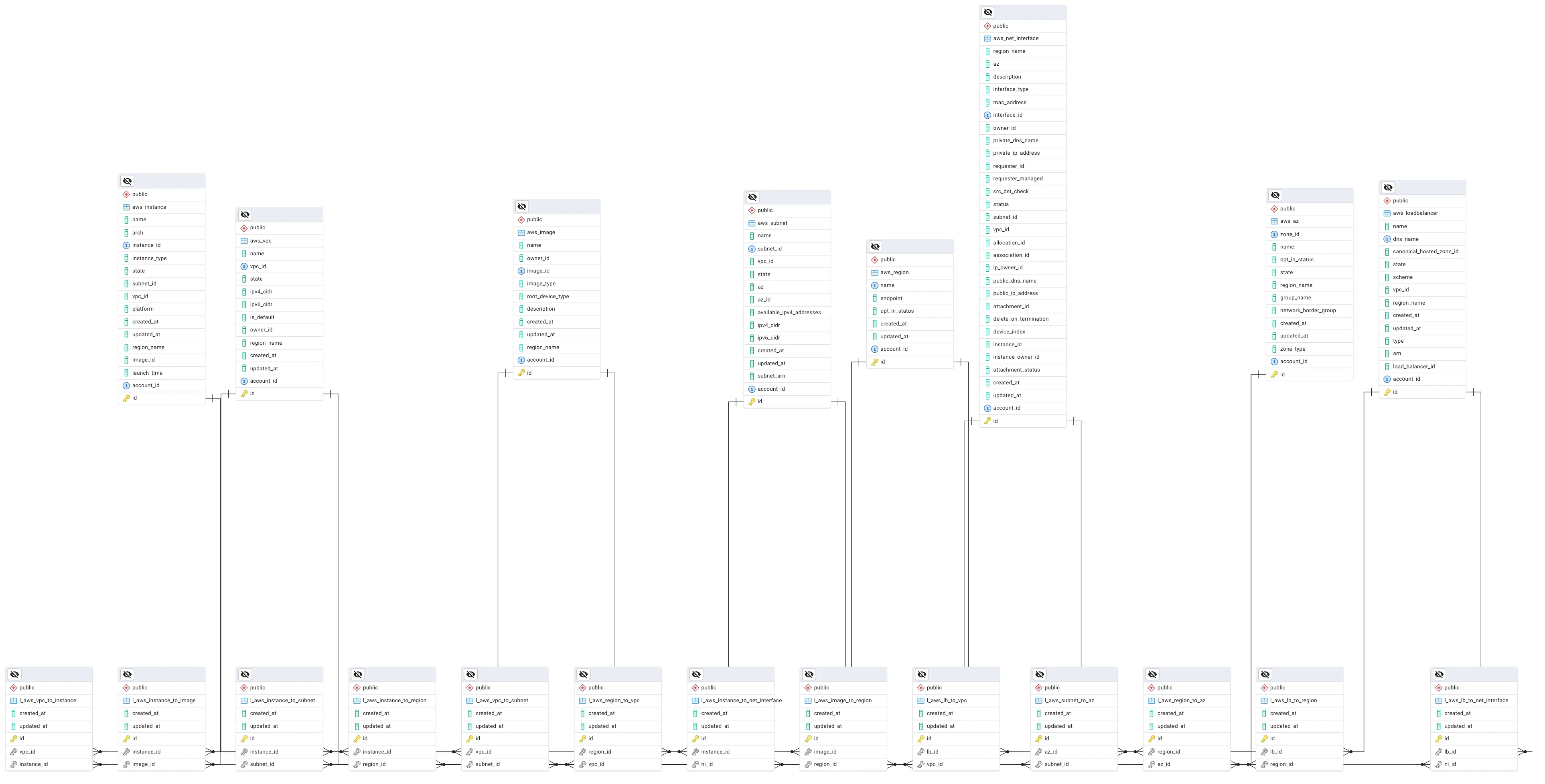 Inventory AWS Schema